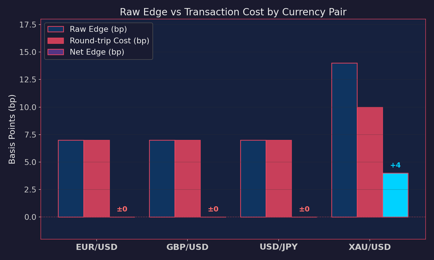 Raw Edge vs Transaction Cost by Currency Pair
