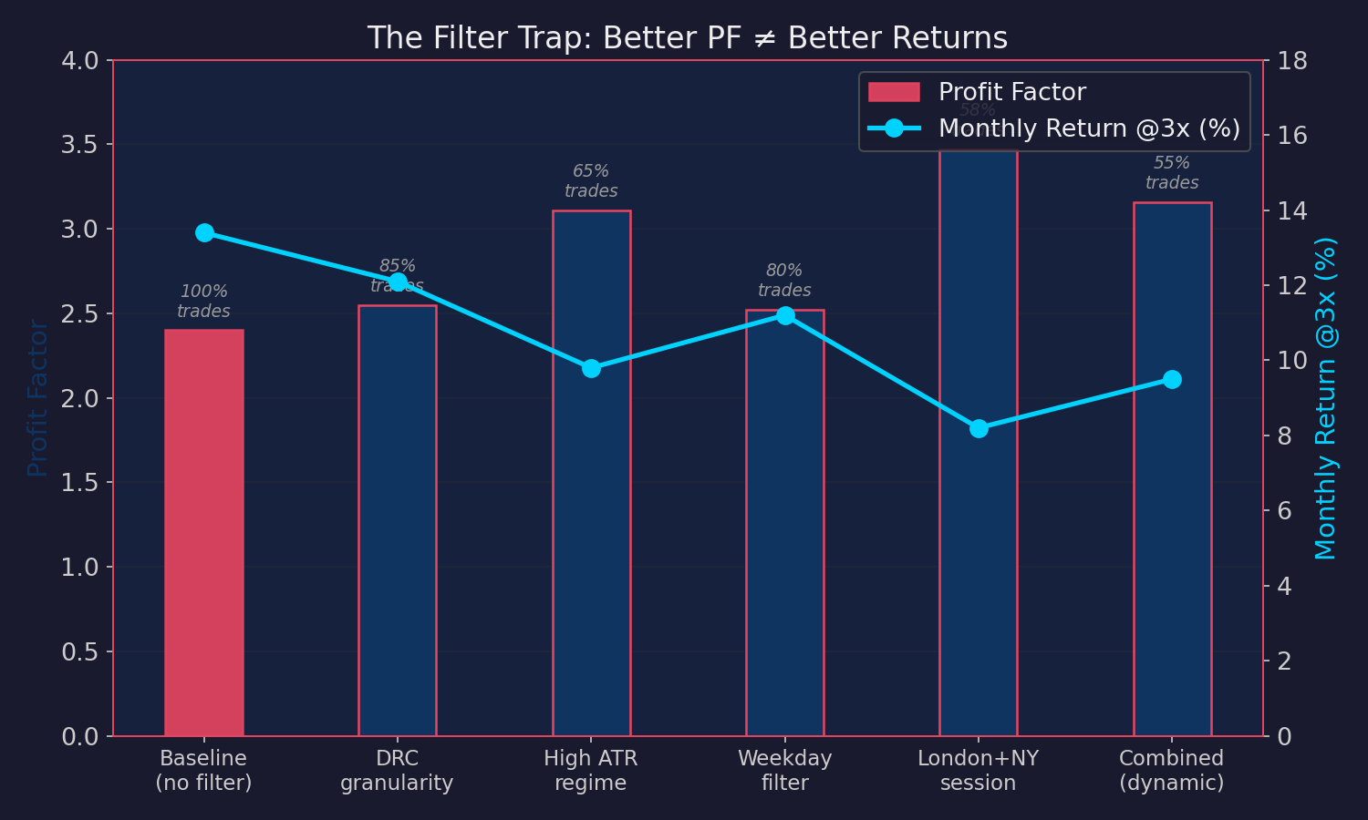 The Filter Trap: Better PF ≠ Better Returns