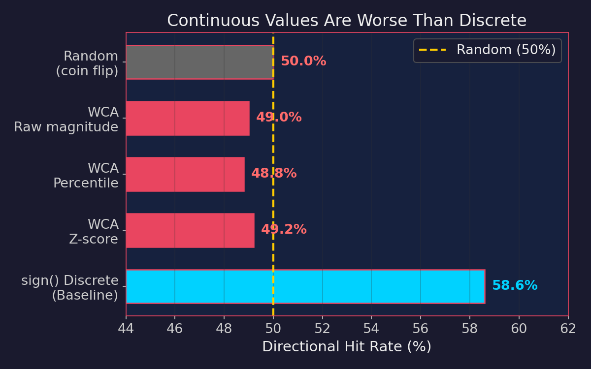 WCA vs Baseline Hit Rate