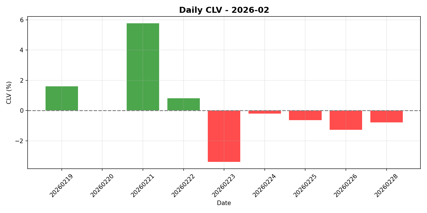 CLV Trend