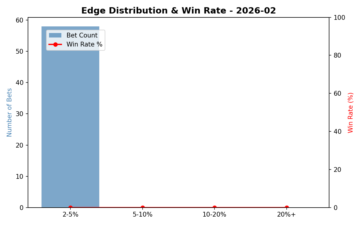 Edge Distribution