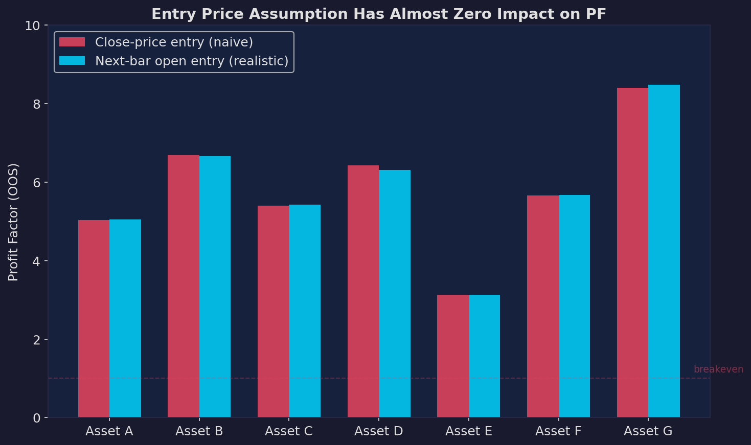 Entry price comparison across 7 assets