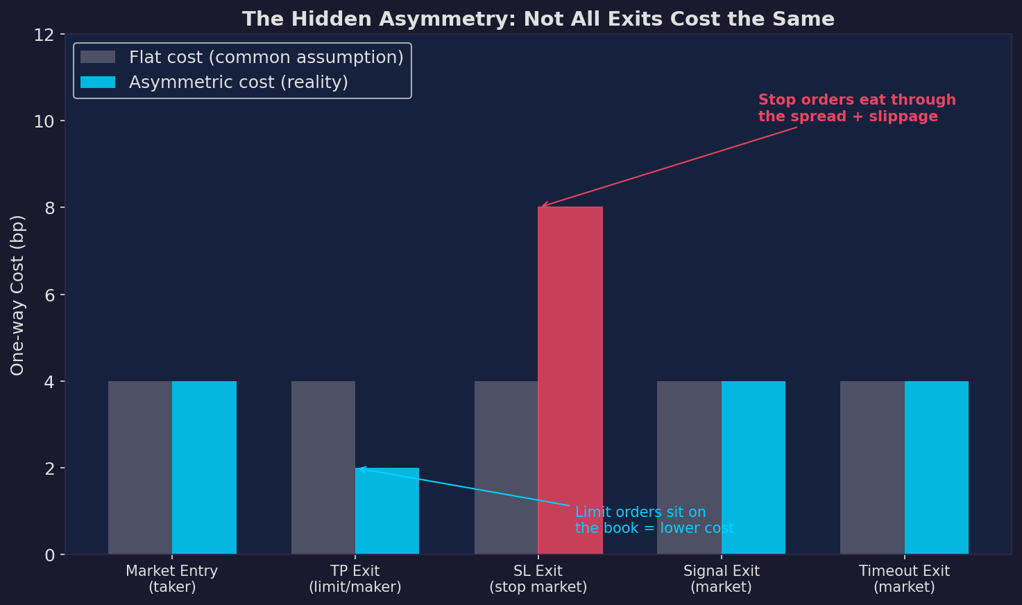Cost asymmetry by exit type