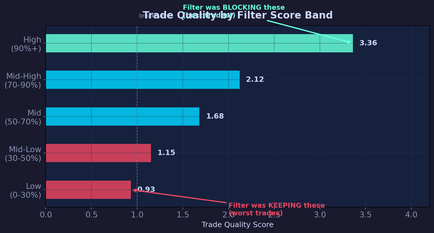 Trade Quality by Filter Score Band