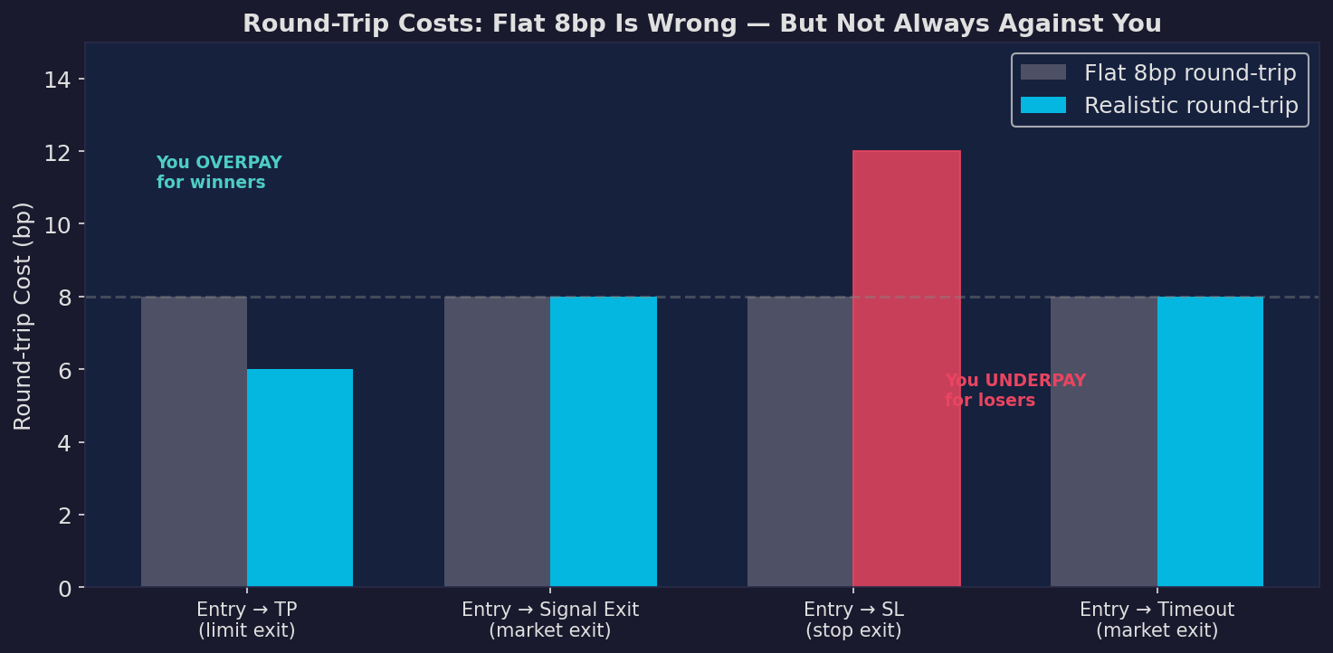 Round-trip cost comparison